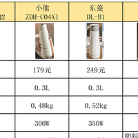 小熊便携烧水壶怎么样？小熊，大宇，飞利浦，东菱，哪个品牌比较具有性价比？