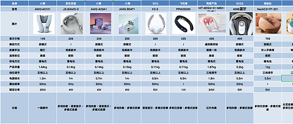 肩颈酸痛怎么办？倍轻松/SKG/小熊/网易严选/西屋颈部按摩仪什么品牌好