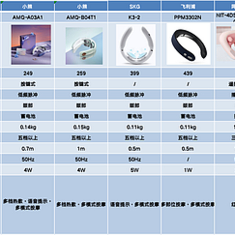 肩颈酸痛怎么办？倍轻松/SKG/小熊/网易严选/西屋颈部按摩仪什么品牌好