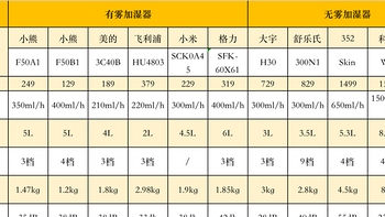 空调开多了干燥怎么办？如何选购加湿器？加湿器什么品牌好？