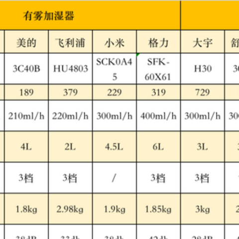 空调开多了干燥怎么办？如何选购加湿器？加湿器什么品牌好？