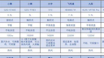 空气炸锅推荐：空气炸锅哪款好？8款家用空气炸锅推荐