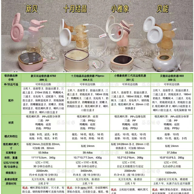 电动吸奶器怎么选，哪款性价比最高？新贝、十月结晶、小雅象、贝能品牌实测