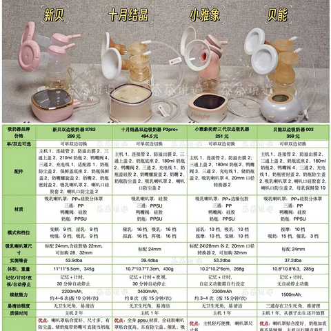 电动吸奶器怎么选，哪款性价比最高？新贝、十月结晶、小雅象、贝能品牌实测