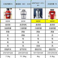 垃圾处理器是不是智商税？余库/海尔/贝克巴斯/爱适易/勒科斯等哪款垃圾处理器更好用？