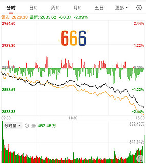 今天A股杀疯了！5000跌200涨…