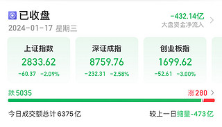 今天A股杀疯了！5000跌200涨…