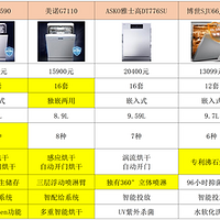 万元级洗碗机好用么？高端洗碗机选购推荐指南：美诺、Colmo、博世、Asko、西门子万元洗碗机哪款好用？