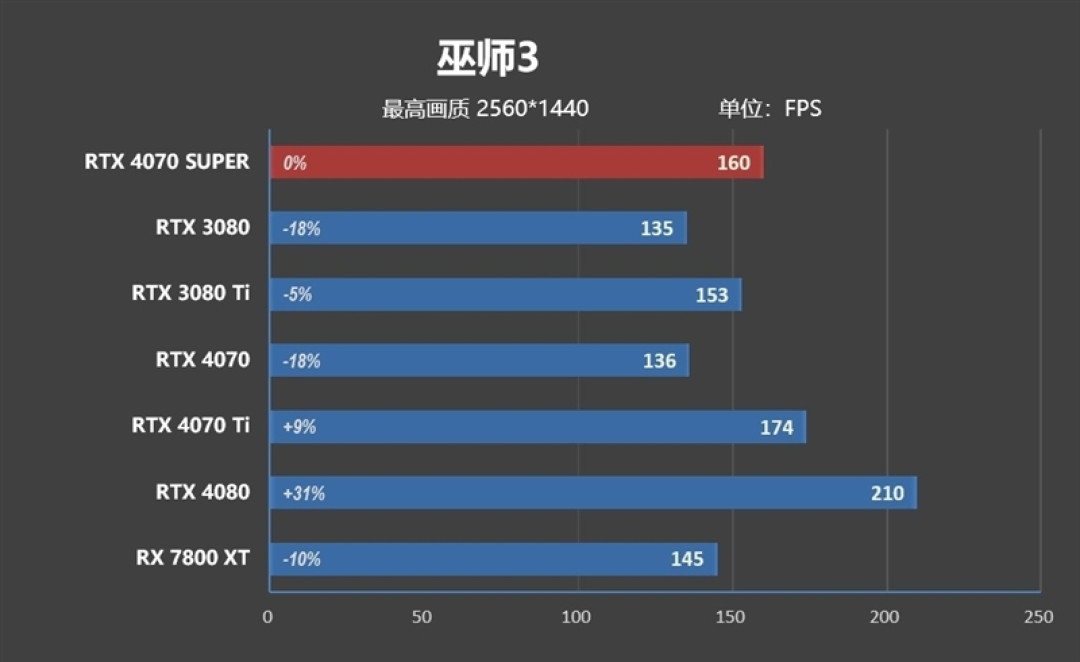 2024 年的第一张良心显卡！NVIDIA RTX 4070 SUPER 首发评测