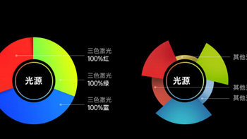 三色激光阵营添新品牌，极米新品加入，混光真的比纯三色激光更好？