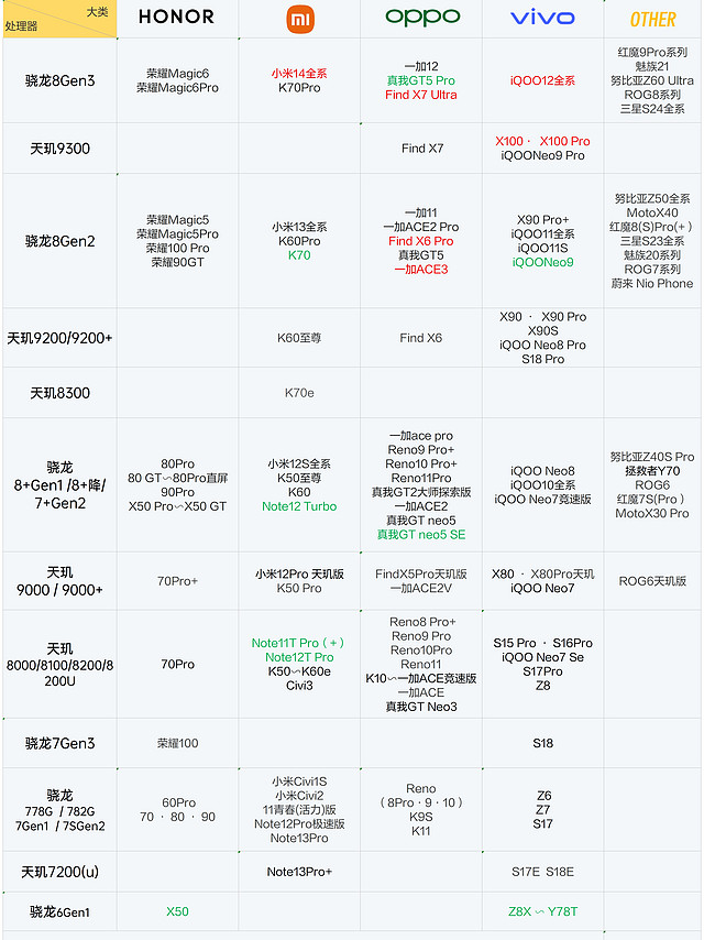 简单汇总下，最近两年的主流安卓手机