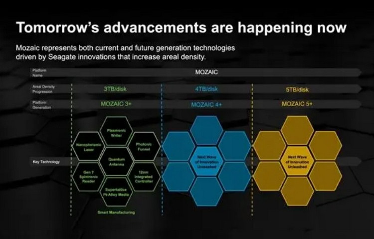 希捷发布 Mozaic 3+魔彩盒革命性平台，HAMR 热辅助磁记录技术、未来可达50TB