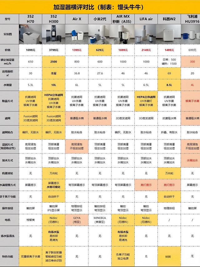 自费3.8W评测加湿器，2024年选购攻略