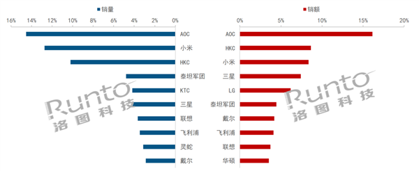 2023年 中国显示器线上市场TOP品牌份额