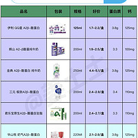 A2β酪蛋白纯牛奶的品牌好价清单参考