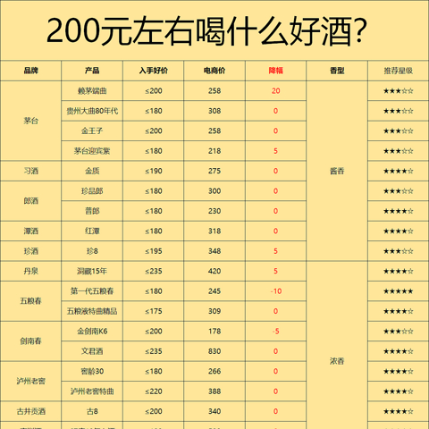 2024年有哪些200元左右白酒值得入手？10款200元左右性价比好酒大乱斗，都是家里必备经典款！