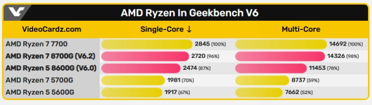 AMD 新一代 Ryzen 8000G APU 两款处理器性能出炉，对比上一代提升明显