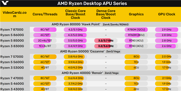 AMD 首次公布 Zen4c 频率！果然不是“小核心”