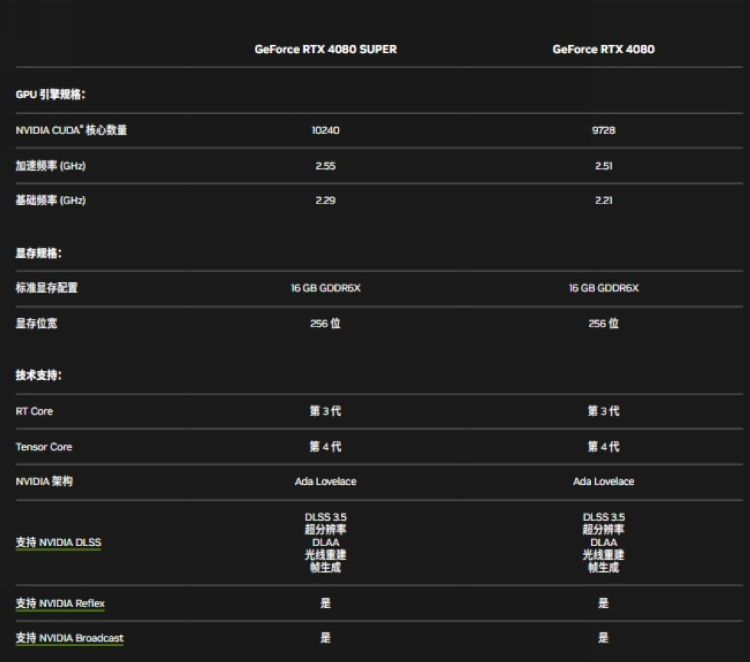 网传丨NVIDIA RTX 4080 Super 跑分库现身、超 RTX 4080 大概 7%左右、国行8099元起