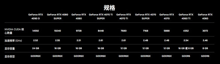 网传丨NVIDIA RTX 4080 Super 跑分库现身、超 RTX 4080 大概 7%左右、国行8099元起