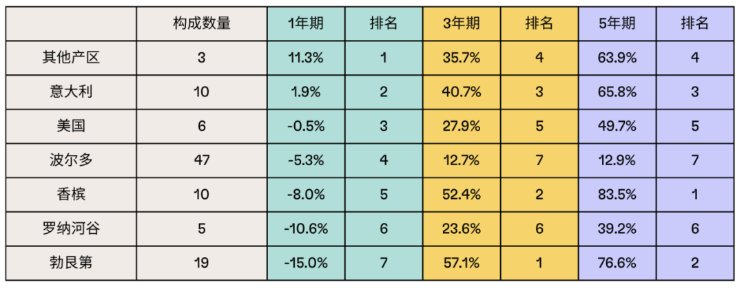 Cult Wines发布2023年网络搜索量Top 100精品葡萄酒