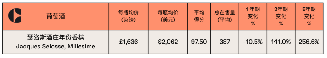 Cult Wines发布2023年网络搜索量Top 100精品葡萄酒