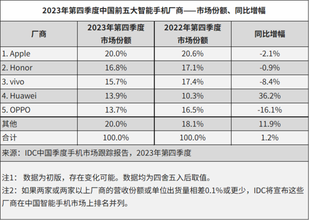 市场丨2023年国内手机市场“答卷”:苹果第一、降幅最小,荣耀和华为收获颇丰
