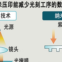 纳米压印光刻技术，能否超越ASML?佳能即将推出新型光刻机 FPA-1200NZ2C