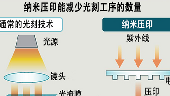 纳米压印光刻技术，能否超越ASML?佳能即将推出新型光刻机 FPA-1200NZ2C