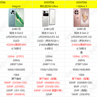 就要长续航！1000-4000价位热销超长续航手机盘点