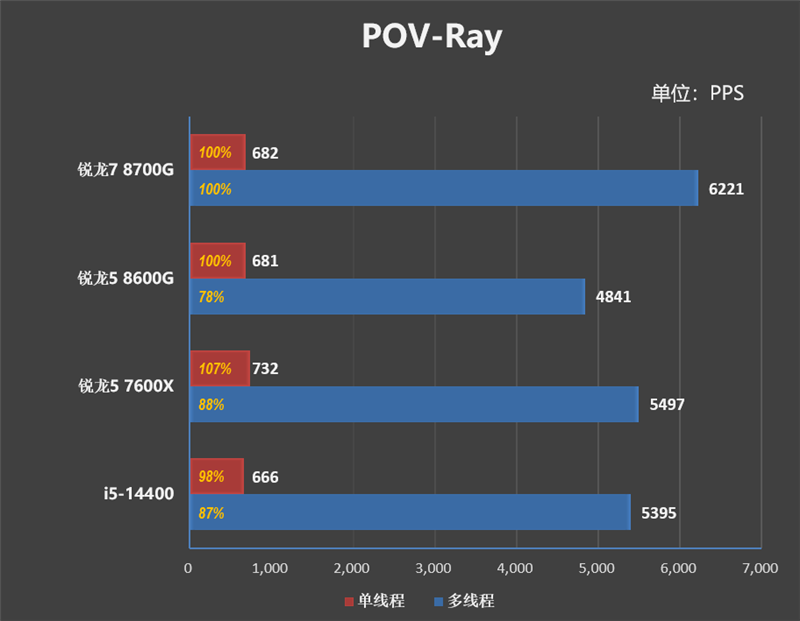 AMD 锐龙 7 8700G/锐龙 5 8600G 首发评测：AI 生图算力 6 倍于入门独显