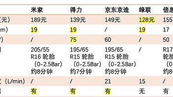 纸上谈兵，对比多个品牌充气泵的参数，我买了得力mini2充气泵