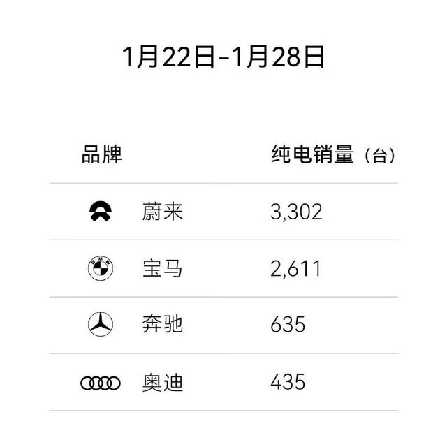 蔚来对比法有点意思,蔚来前3季度就巨亏156亿,BBA去年利润近乎达到2000亿元人民币,这有啥好比的