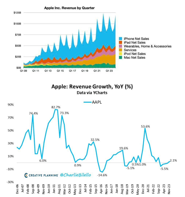 苹果公布 Q4 财报：大中华区营收下滑 13%，其他地区均实现增长