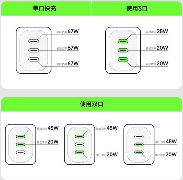 贝尔金推出 Type-C 67W 充电器，三C口盲插皆67W，紧凑小巧