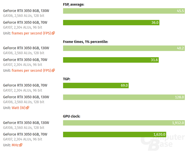 NVIDIA RTX 3050 6GB 显卡首测：性能缩水超 20％