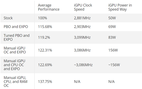 AMD 锐龙 780M 核显超频后性能提升大，简单设置提升也有15%，但功耗不低