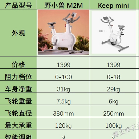 适合家用的健身器材有哪些？动感单车减肥吗？家用暴汗神器推荐，野小兽、麦瑞克、Keep、小米动感单车