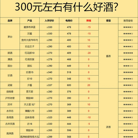 2024年300元左右哪些白酒值得入手？10款300元左右承上启下的好酒，都是家里必备经典款！