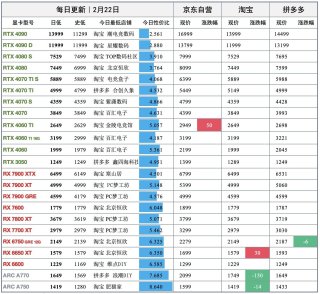 显卡日报2月22日