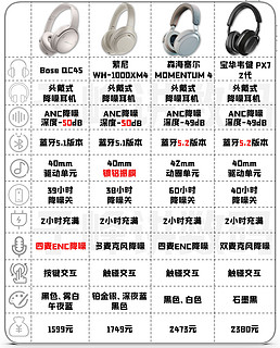 2024年头戴式主动降噪耳机选购攻，一文看懂！