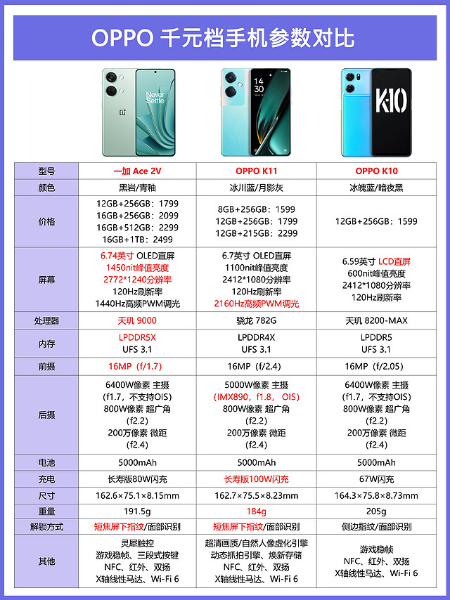 OPPO千元机推荐，首选一加ACE2V