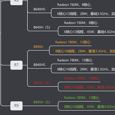 AMD锐龙7 8845HS处理器怎么样，和锐龙7 7840HS有什么区别，选择哪个更好呢？