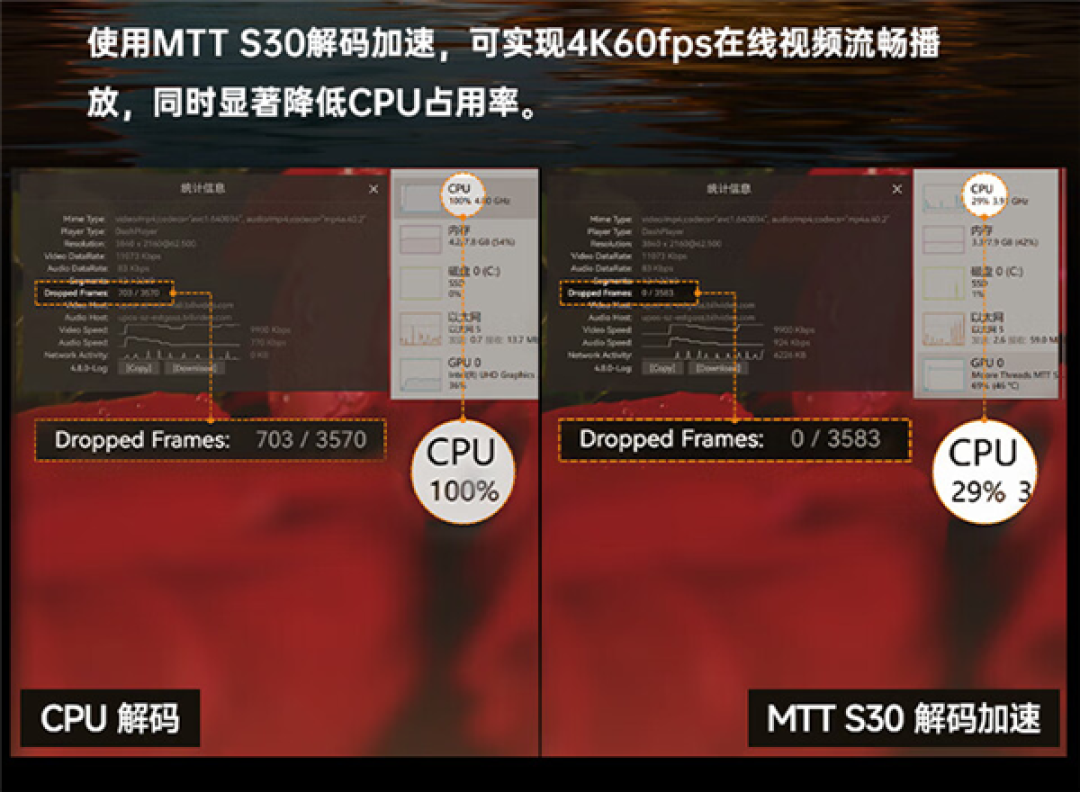 国产显卡摩尔线程MTT S30首发用户评价:看4K电影无压力
