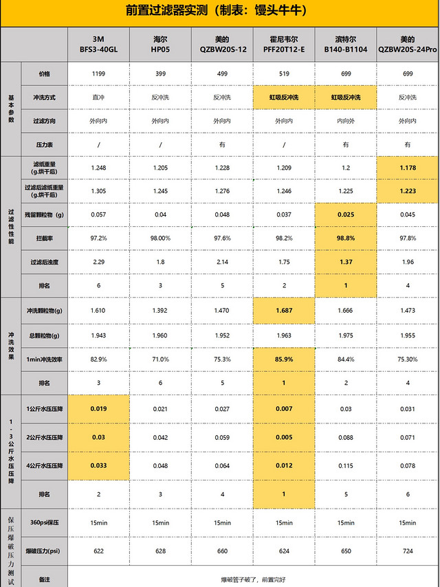 【实验级评测】前置过滤器哪个品牌更好？