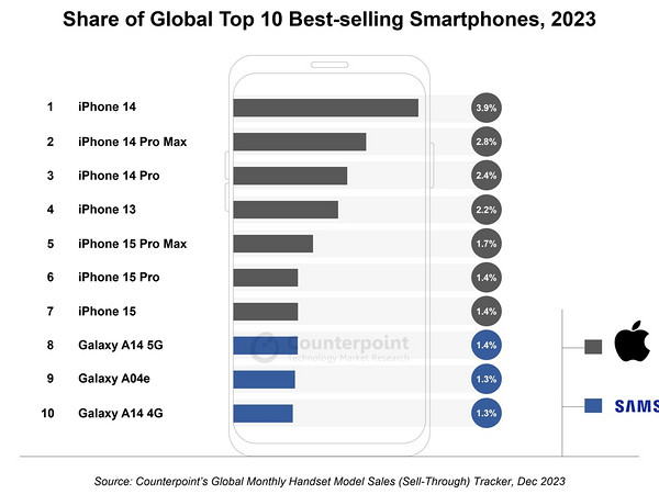 Counterpoint 手机单品销量前十统计 2023