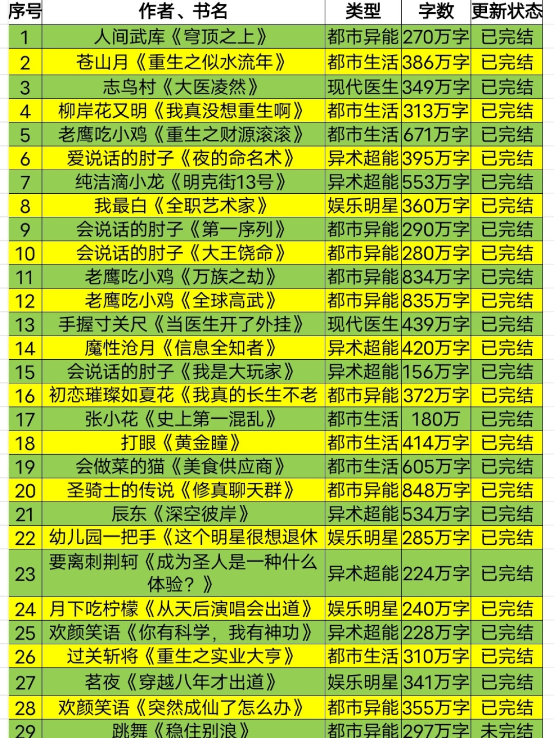  p>《夜的命名术》,《明克街13号》,《全职艺术家》,《深空彼岸》