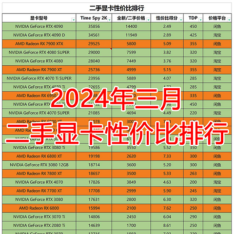 24年三月二手显卡性价比排行；矿潮回归？如归？