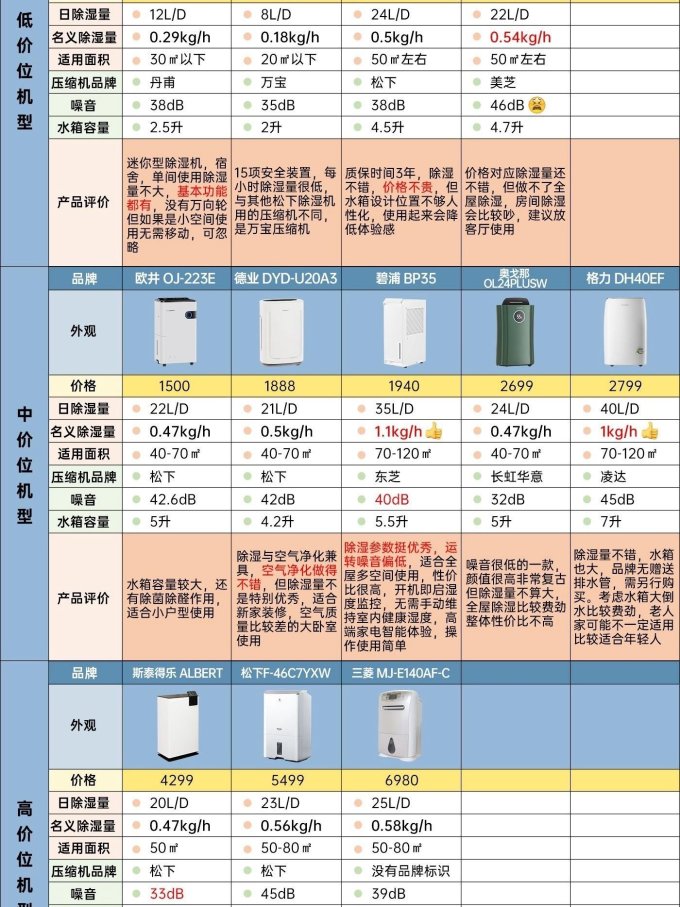 除湿器