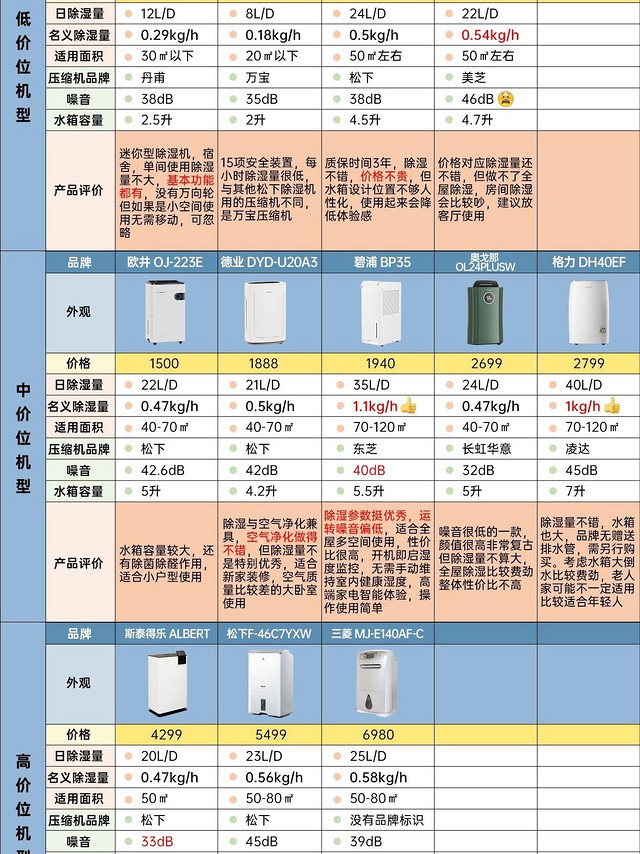 24年除湿机选购攻略，12款品牌机测评